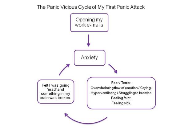 Anxiety and Panic Cycle of My First Panic Attack
